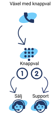 Växel med knappval